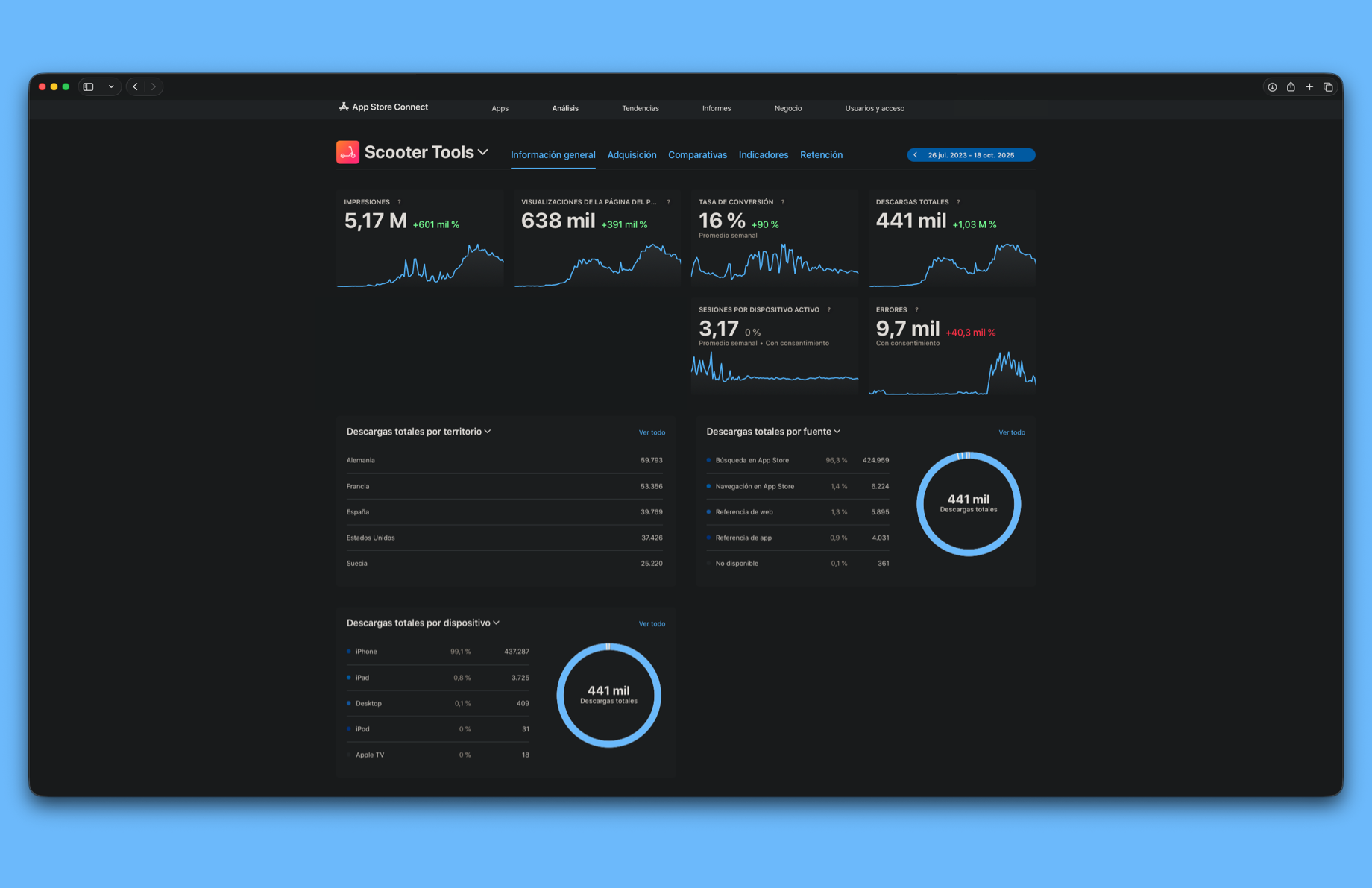 Scooter Tools: Unstoppable growth after recovery