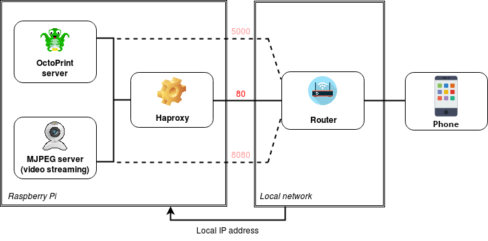Creality Ender 3 - Local Network and Remote Access Diagram Creality Ender 3 - Local Network and Remote Access Diagram